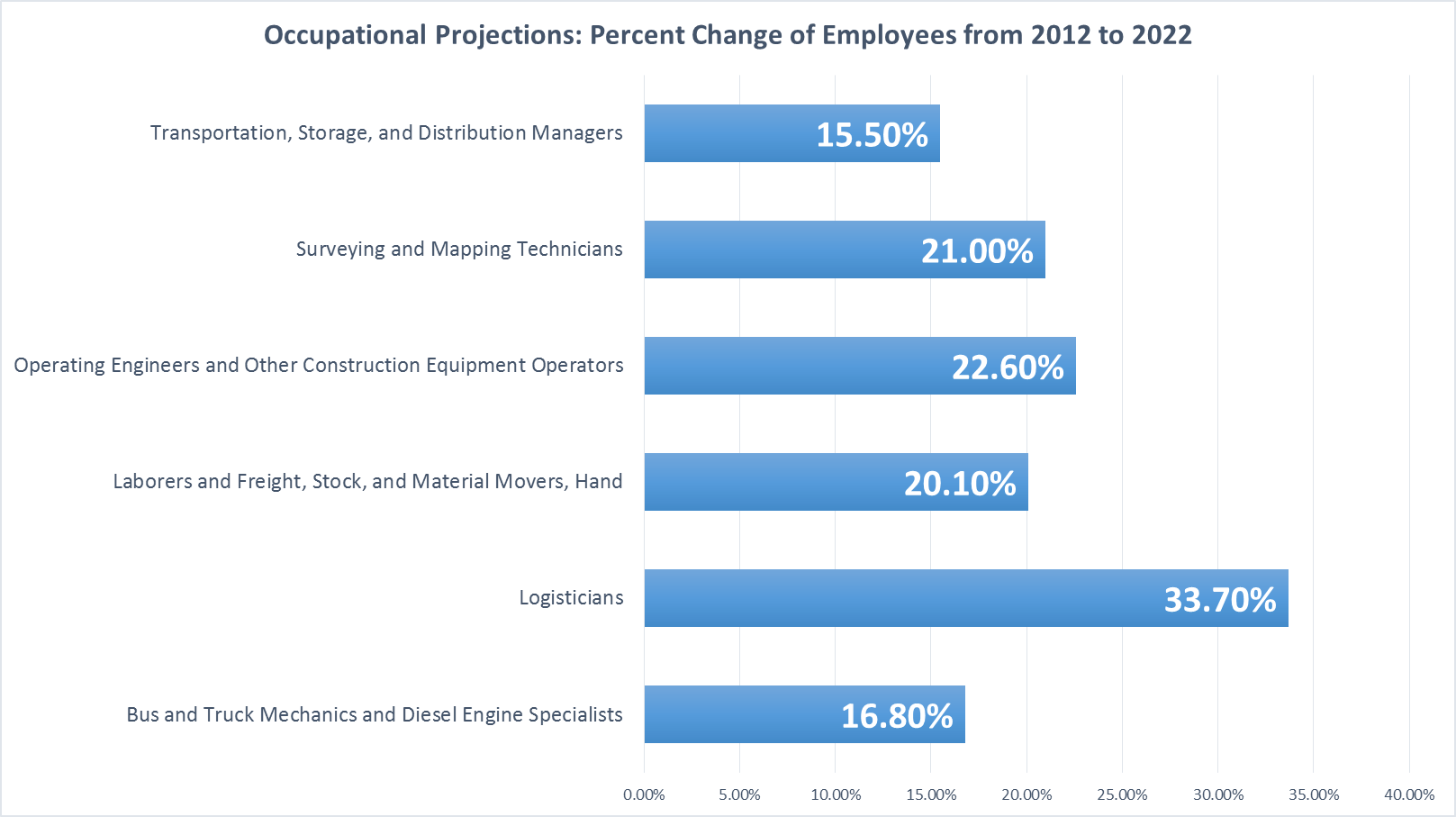 apprenticeship-job-projections